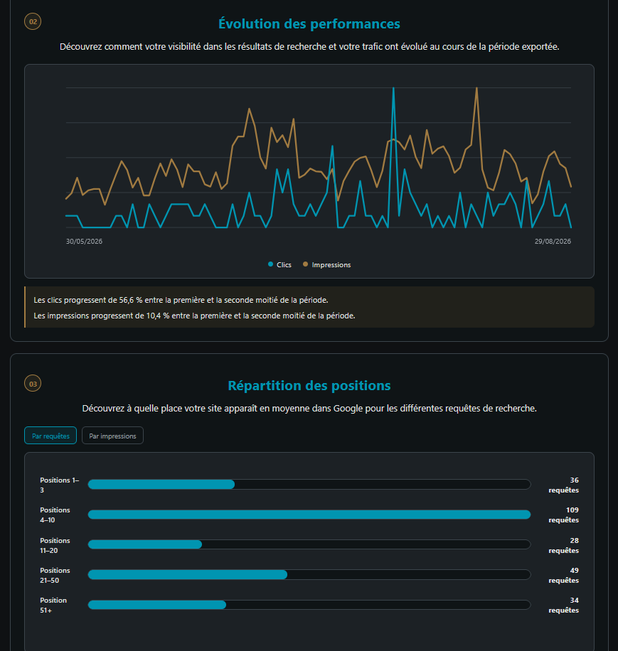 Rapport d'analyse SEO Lens généré à partir des données Google Search Console