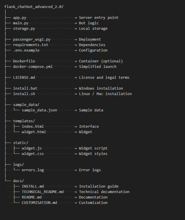 Project structure — Flask Chatbot 2.0