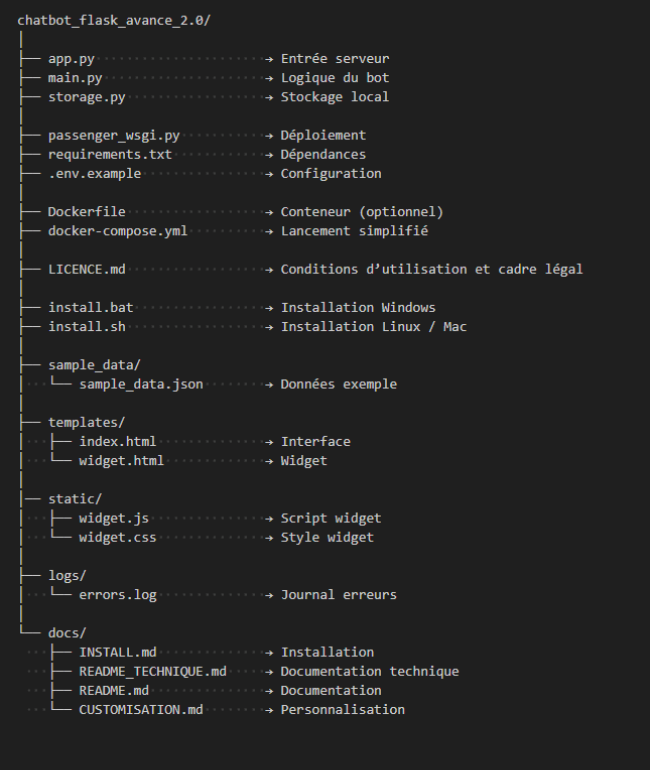 Structure de projet — Chatbot Flask 2.0